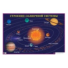 Строение солнечной системы. Наглядное пособие для школы