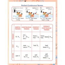 ПРАВИЛА ДЛЯ НАЧАЛЬНОЙ ШКОЛЫ. English.Времена глаголов для начальной школы