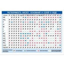 Периодическая система химических элементов Д.И. Менделеева. + Растворимость кислот, оснований и солей в воде