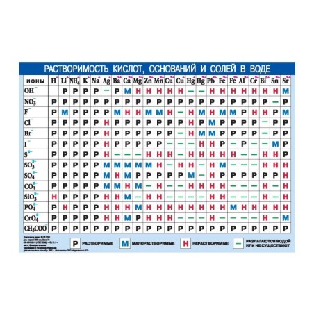 Периодическая система химических элементов Д.И.Менделеева. Растворимость кислот,